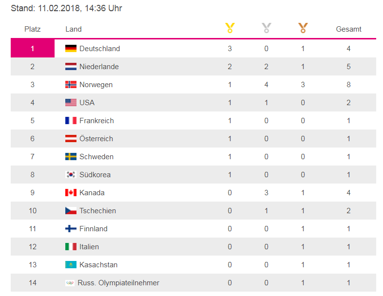 das-deutsche-olympia-team-steht-im-aktuellen-medaillenspiegel-auf-dem-ersten-platz-